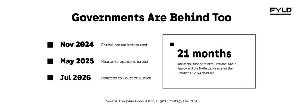 Timeline showing the European Commission referred Ireland, Spain, France, and the Netherlands to the EU's Court of Justice in July 2026, 21 months after the original NIS2 transposition deadline, following formal notice and a reasoned opinion that both went unanswered.