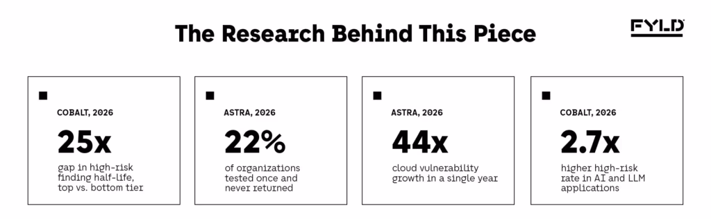 Cobalt, 2026 — 25x gap in high-risk finding half-life, top vs. bottom tier. Astra, 2026 — 22% of organizations tested once and never returned. Astra, 2026 — 44x cloud vulnerability growth in a single year. Cobalt, 2026 — 2.7x higher high-risk rate in AI and LLM applications.