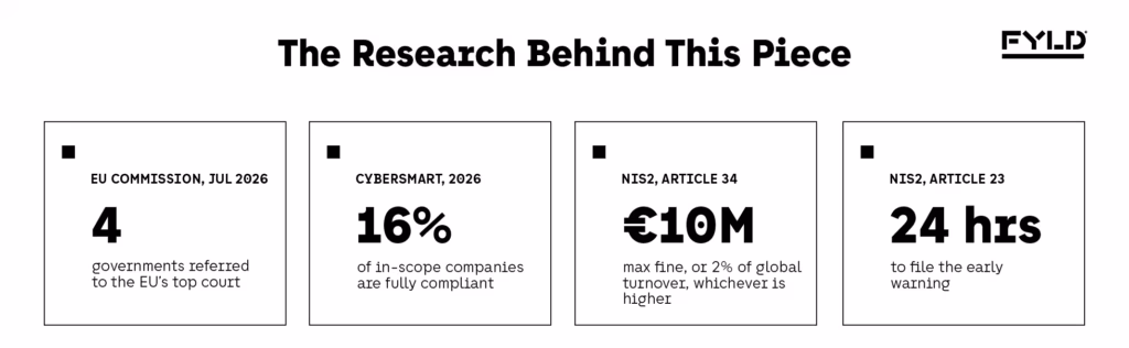 EU Commission, Jul 2026 — 4 governments referred to the EU's top court. CyberSmart, 2026 — 16% of in-scope companies are fully compliant. NIS2 Article 34 — €10M max fine, or 2% of global turnover. NIS2 Article 23 — 24 hrs to file the first incident report.